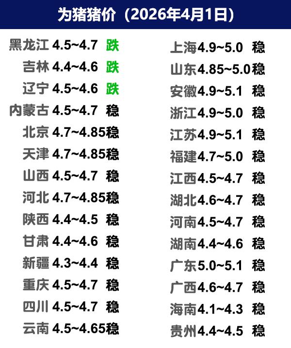 4月1日猪价 | 稳定为主，猪企、散户都稳！
今日全国生猪收购均价呈现下跌态势，