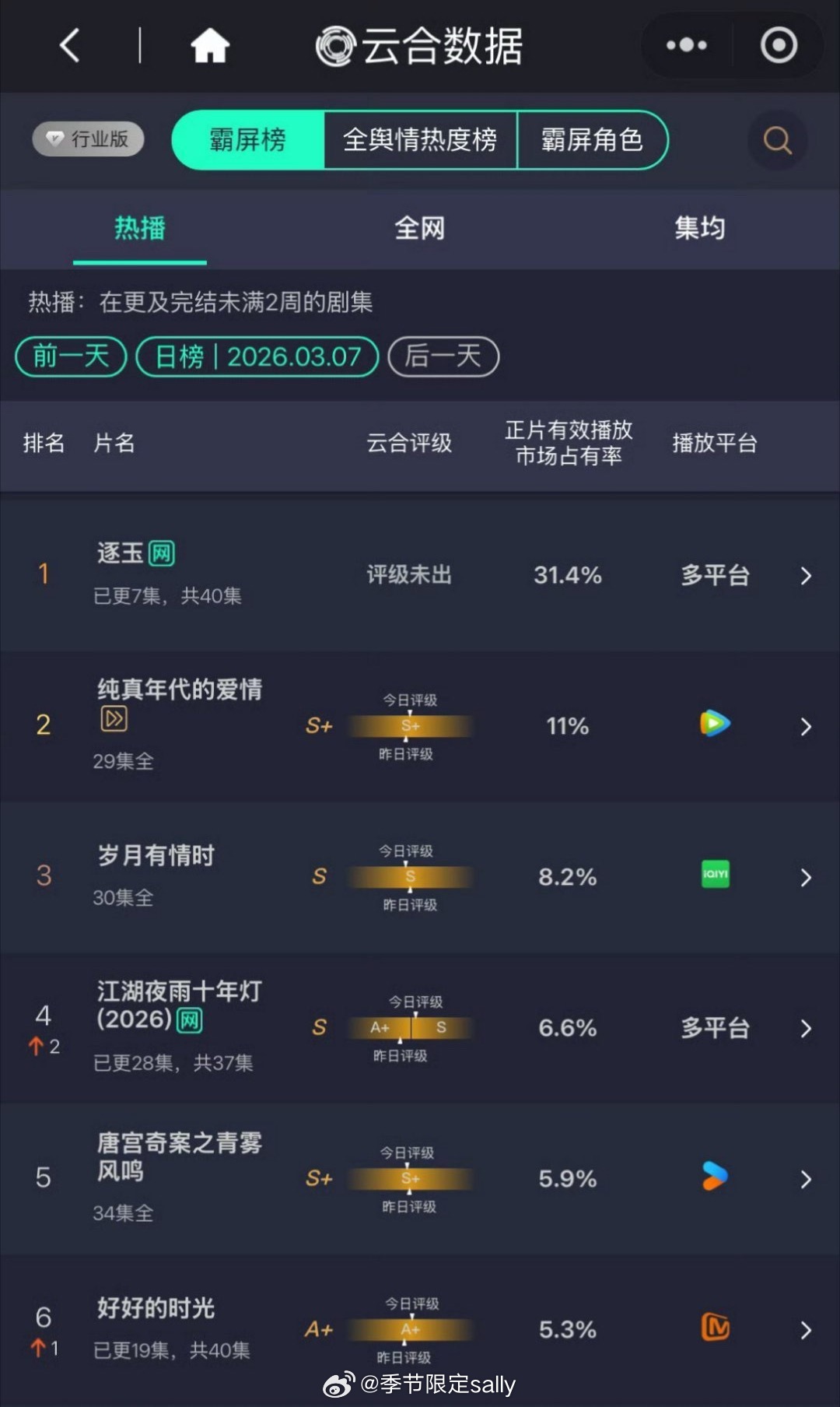 逐玉次日云合翻倍！完全爆开，占31.4%了！ 