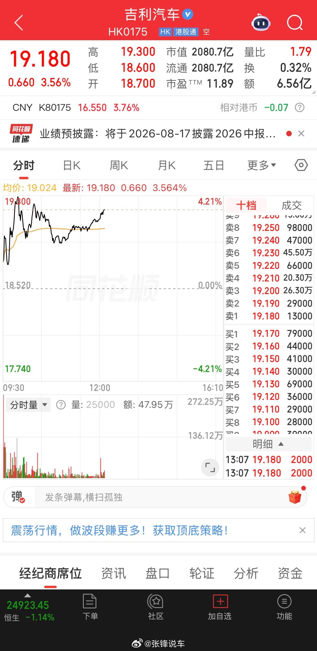 吉利汽车盘中涨逾4%，联手福特共享欧洲产能，投行看高目标价至 30 港元7月24