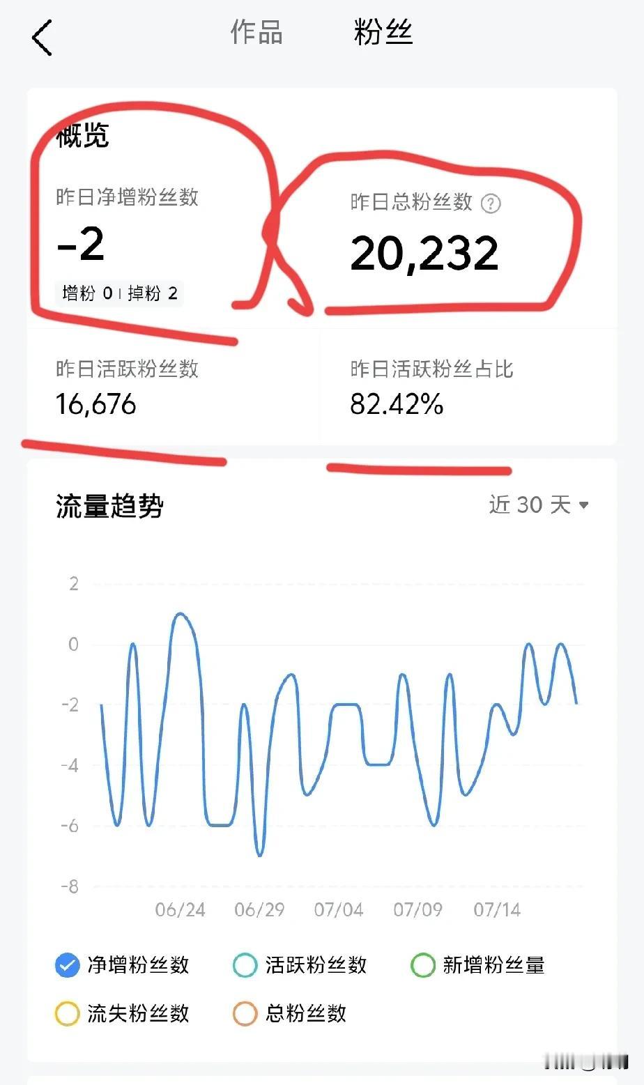 两万粉丝的账号，每天收益至少有一个三位加个0，这也是一种实力，这种情况持续两月了