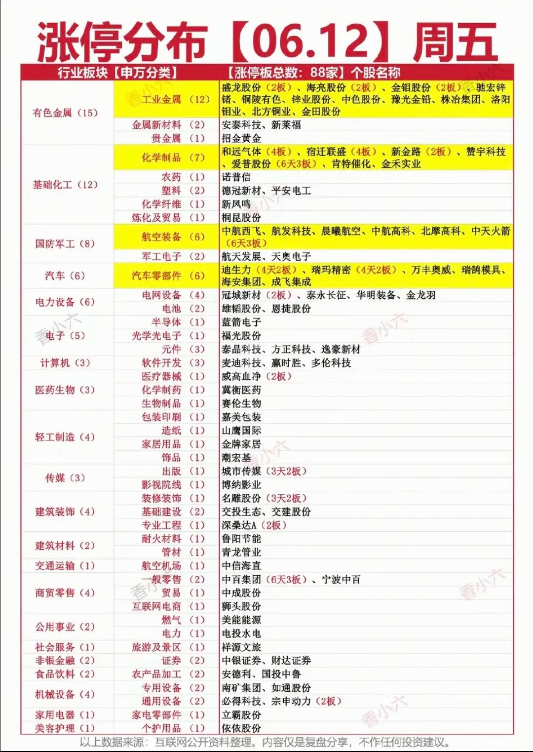 6.12周五  涨停板股票：题材+高度+明细！有色金属      9股涨停黄金 
