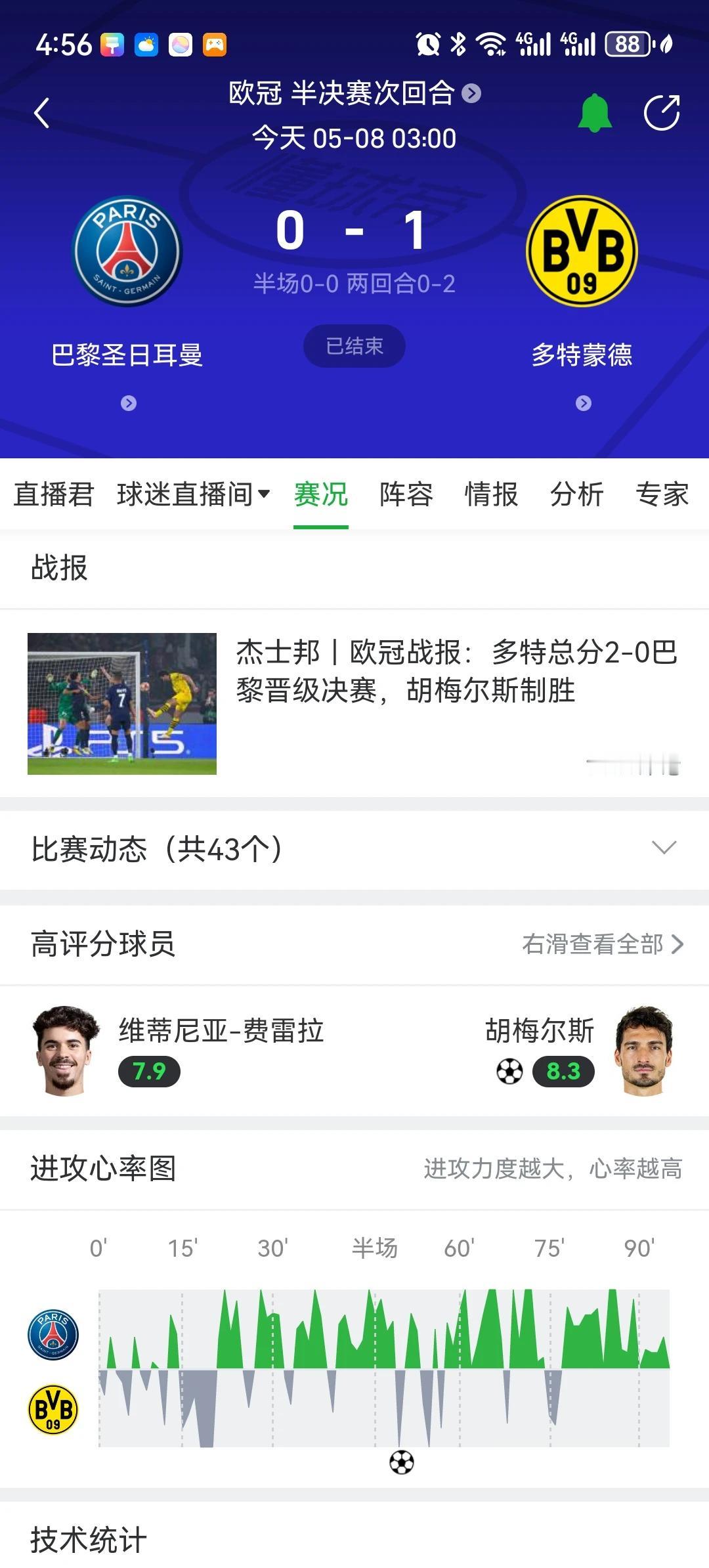 多特蒙德总比分2比0爆冷淘汰多特进军欧冠决赛，说明5个事情：
1.多特蒙德被严重