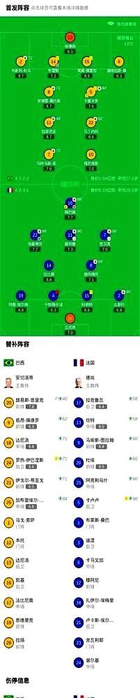 多打一人，反倒被10人法国队给办了！

这场世界杯热身赛，巴西队真是让人看不懂。