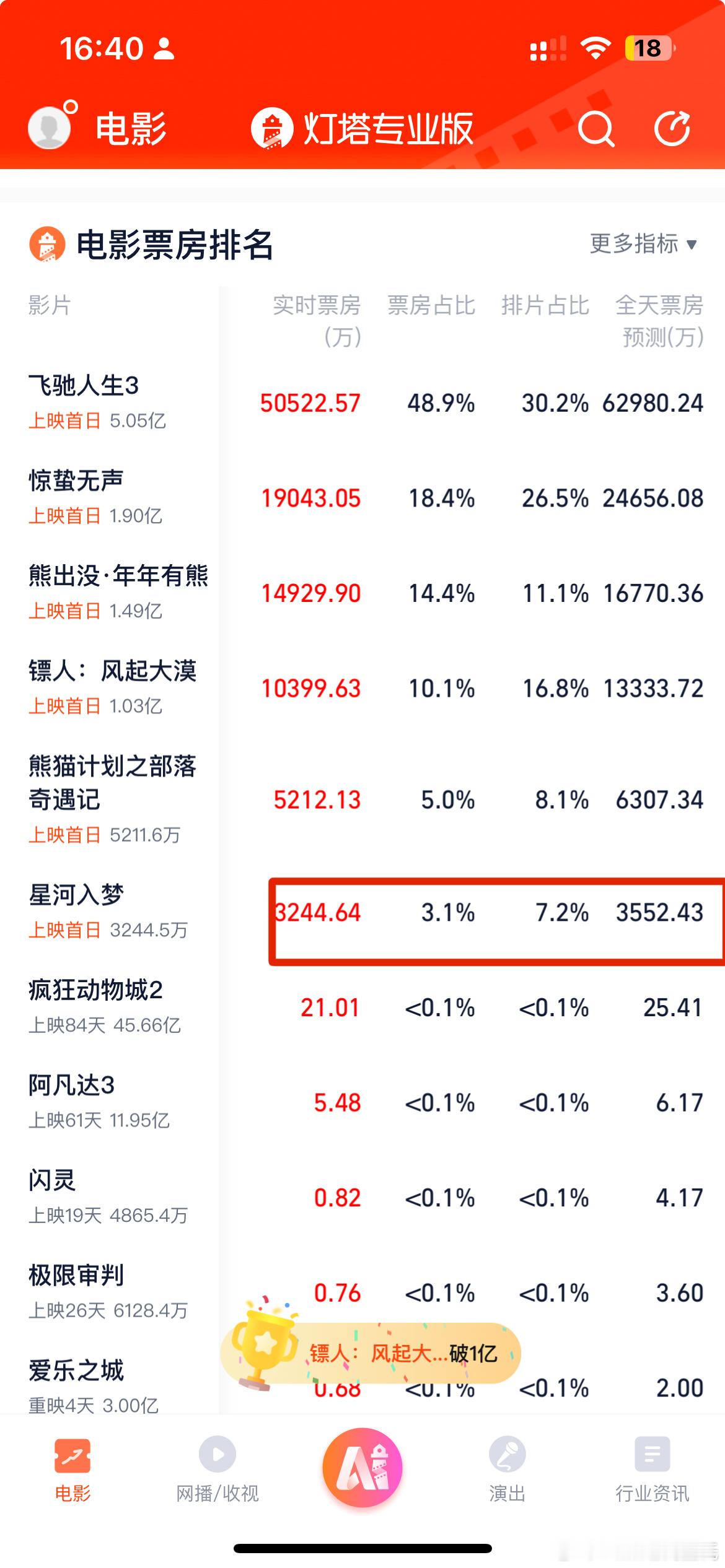 王鹤棣星河入梦 黑马刚下山，看到这个词条，看了下票房，我请问呢，倒挂成这样了是咋