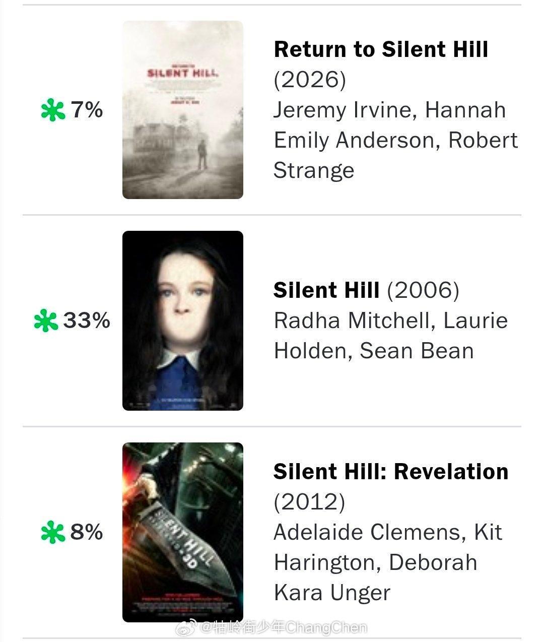 OMG‼️《重返寂静岭》烂番茄新鲜度从7%跌至6% 了，MetaCritic 3