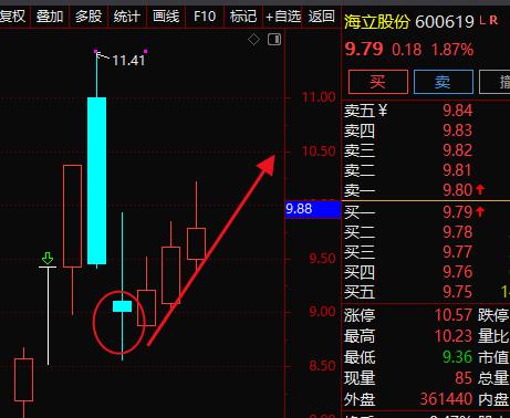 指数从上周五开始一直弱势下行，我们周五实战跟进的海立股份600619 周一 周二