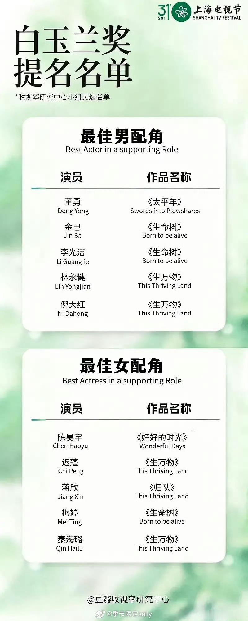 郫县视组预测的白玉兰提名名单按票数从高到低排的 