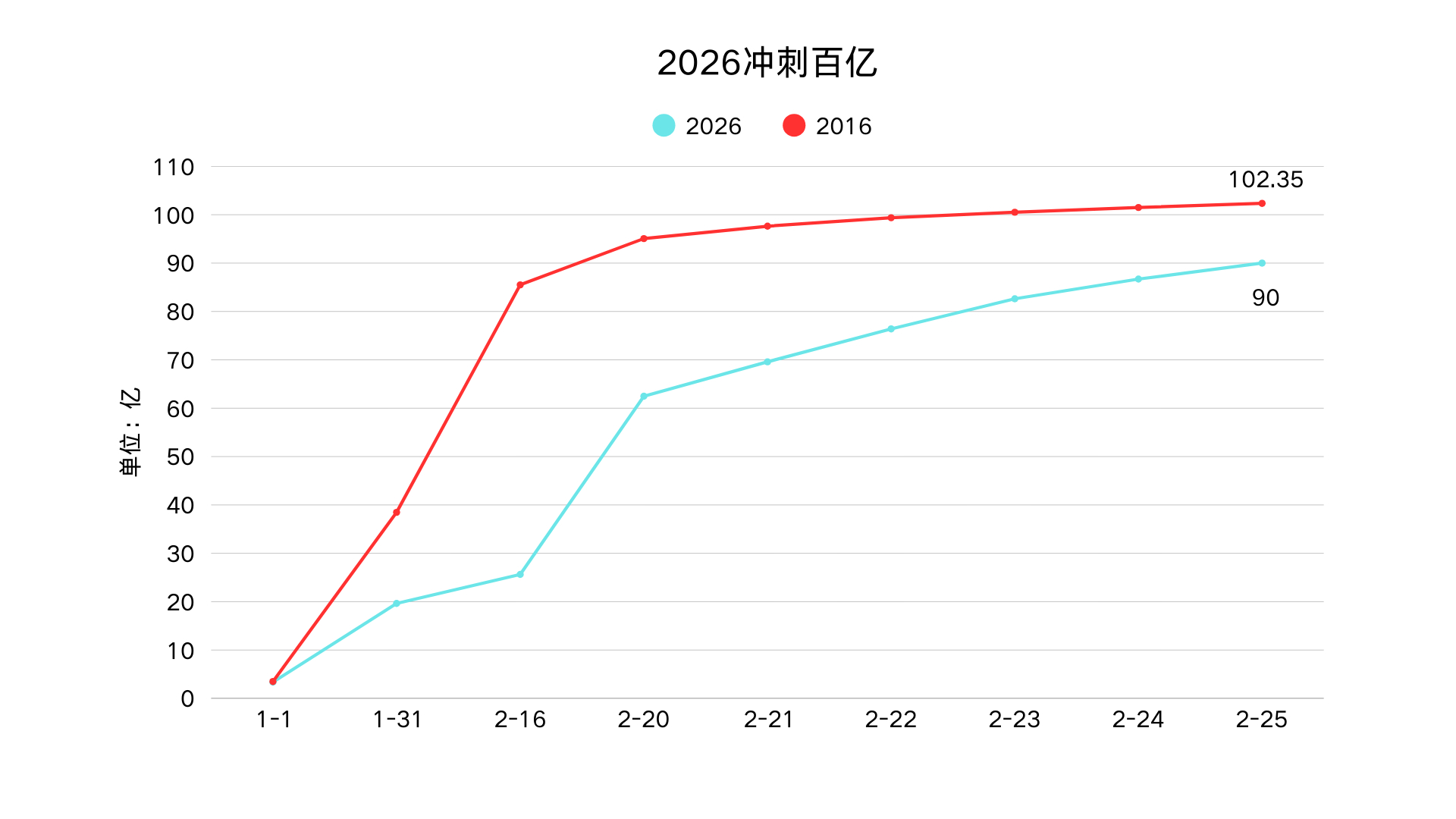 工作日跌幅比较大，剩下3天10亿是有点难了…… 