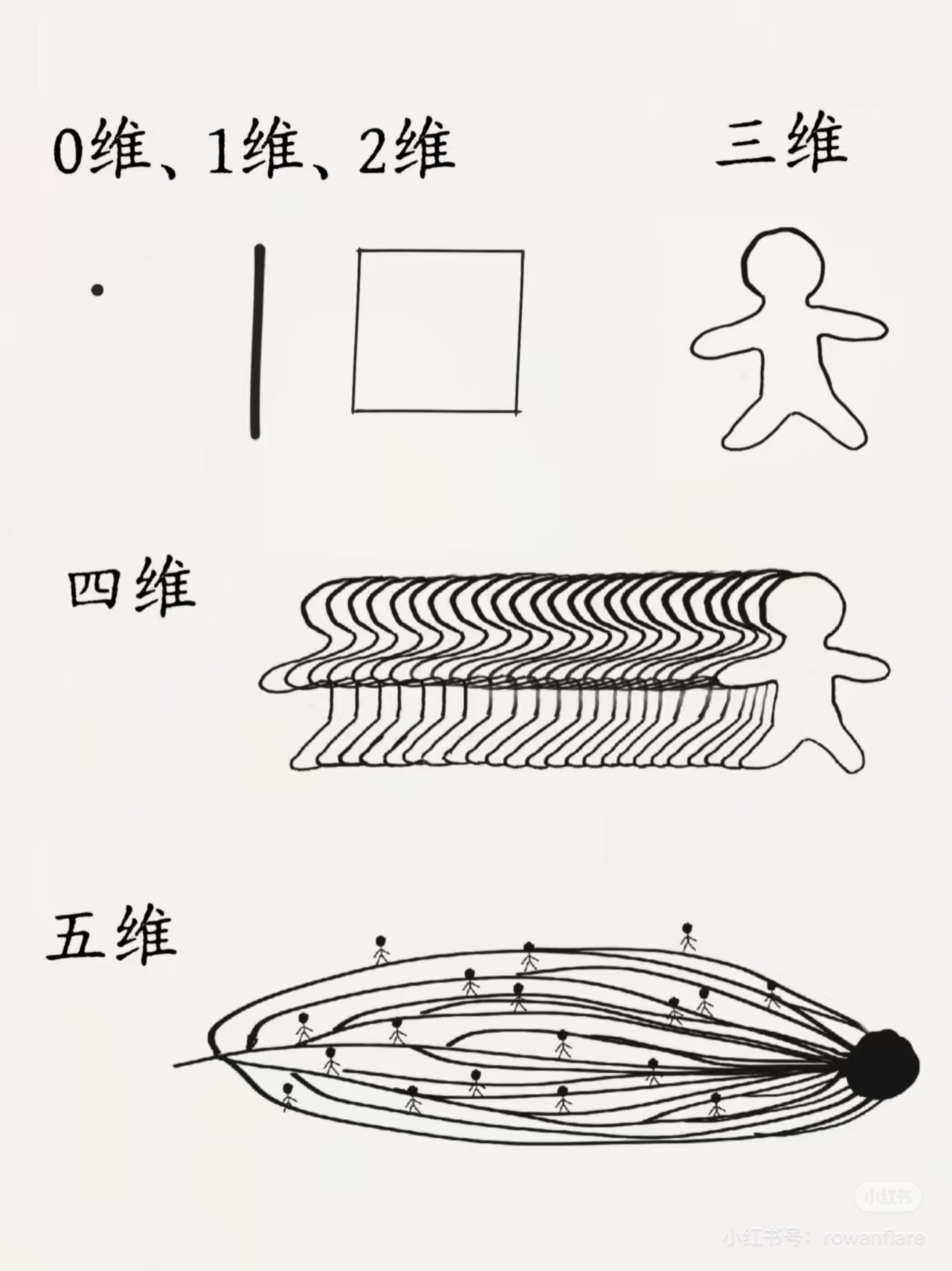 做了一个类似“三体”设定的梦，醒来后感觉相当孤独梦里我跟一位老者坐在野外，望着远