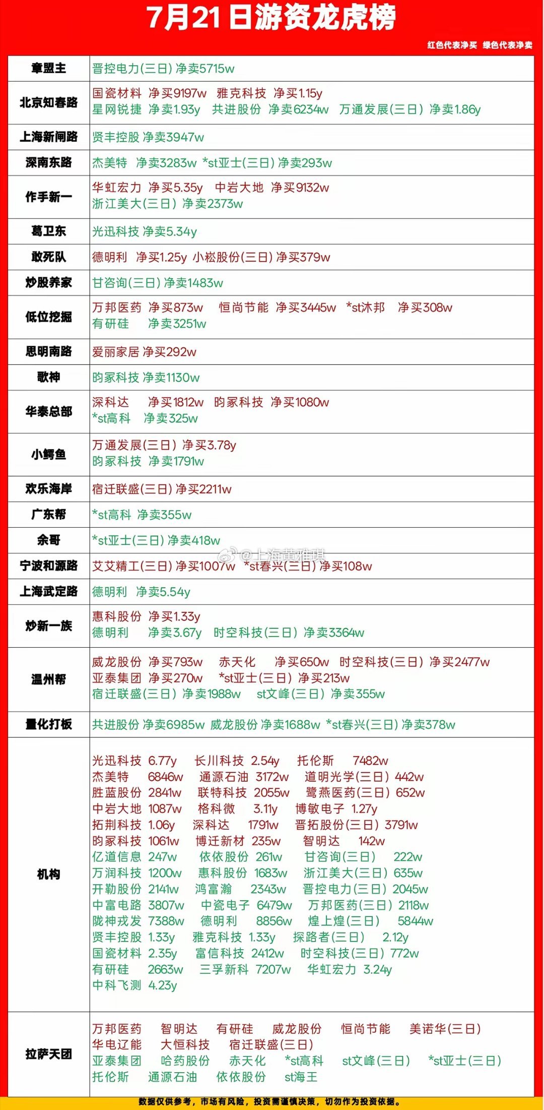 7.21游资龙虎榜，章盟主上榜5715w 