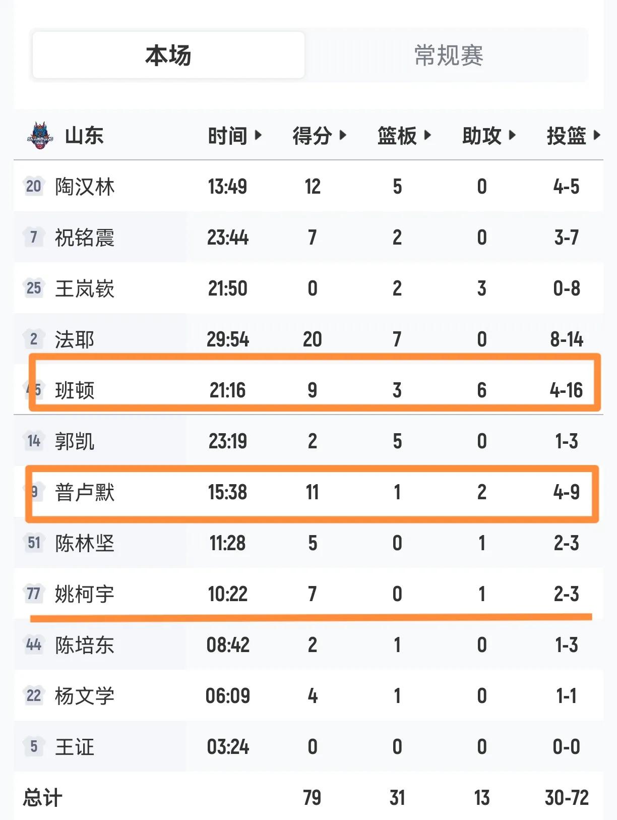 山东高速首场比赛三名外援表现打分：
1.普卢默：及格。出场时间不多，很积极，进攻