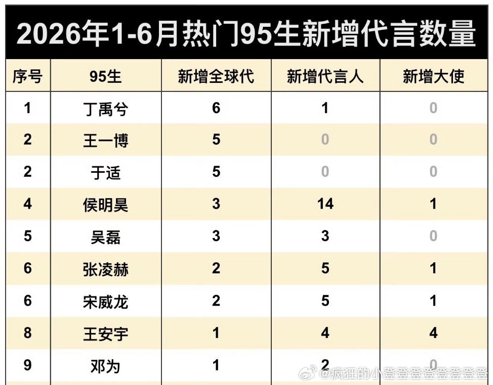 2026上半年95生新增商务数量统计🈶前五：丁禹兮、王一博、于适、侯明昊、吴磊