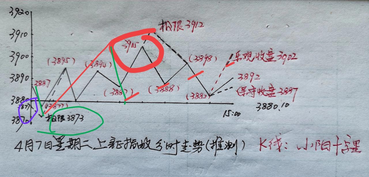 上证指数今天上午走势与上周日预判走势大同小异；不相上下。其预判四个主要点位中，其