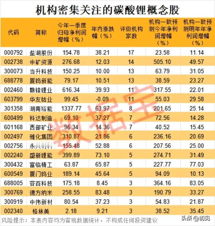 机构目光聚焦！碳酸锂概念股全景解析！

本次梳理的个股均为机构密集关注的碳酸锂概