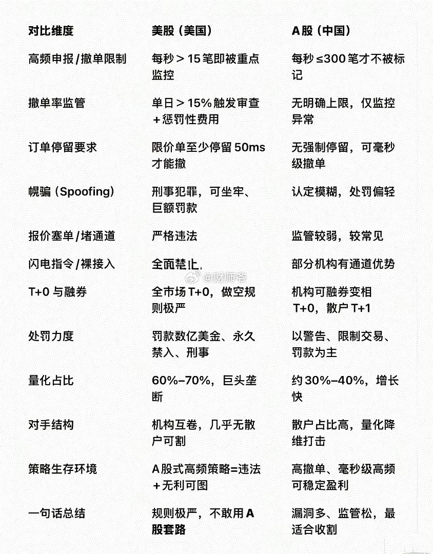 早上大户群里看到的，【中美量化交易特点、监管措施对照表】。大家也可以看看，参考下