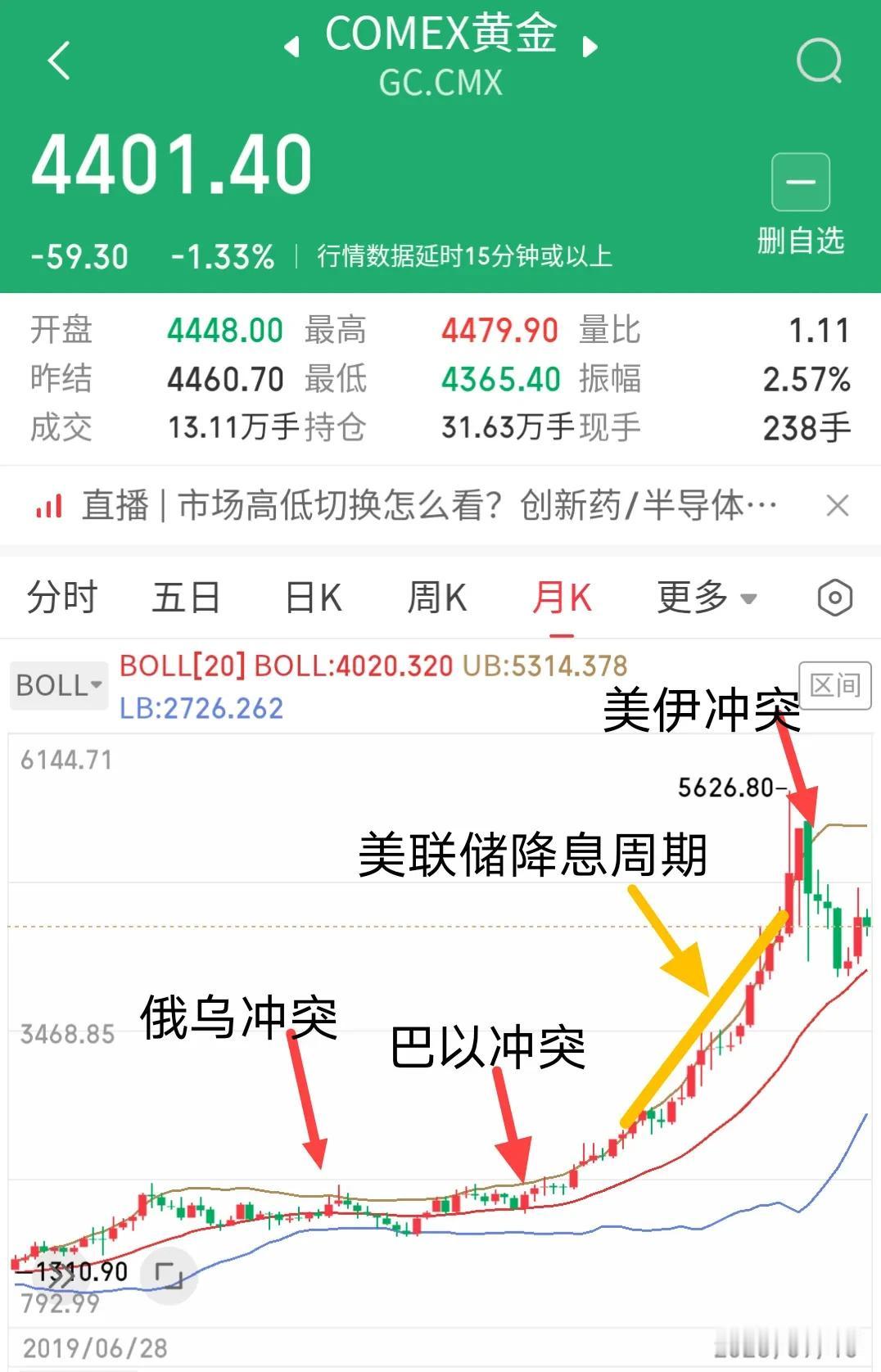 后续黄金价格怎么走？专家根据目前国际形势进行了简单分析，希望给各位判断有用。黄金