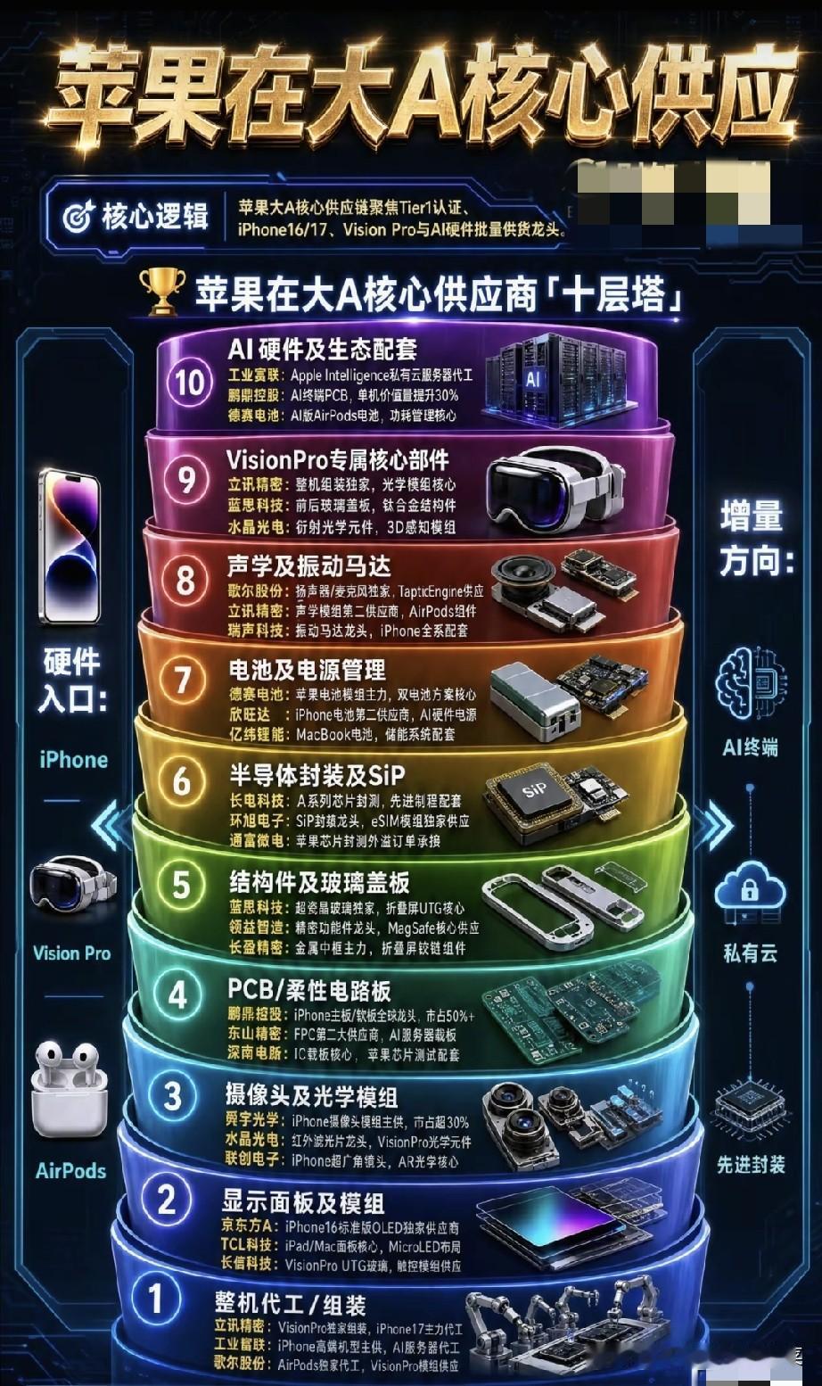 被低估的苹果供应链：从“代工工厂”到“技术合伙人”，A股藏着哪些隐形冠军？
 