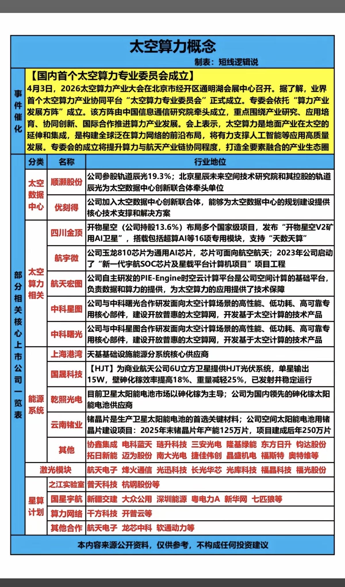 太空算力概念！

4月3日  国内首个太空算力专业委员会成立！
1.太空数据中心