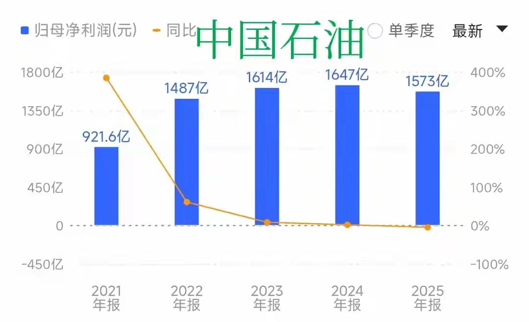那些整天抹黑央企的人，看看这张图表。中石油自2000年以来连续26年保持盈利，归