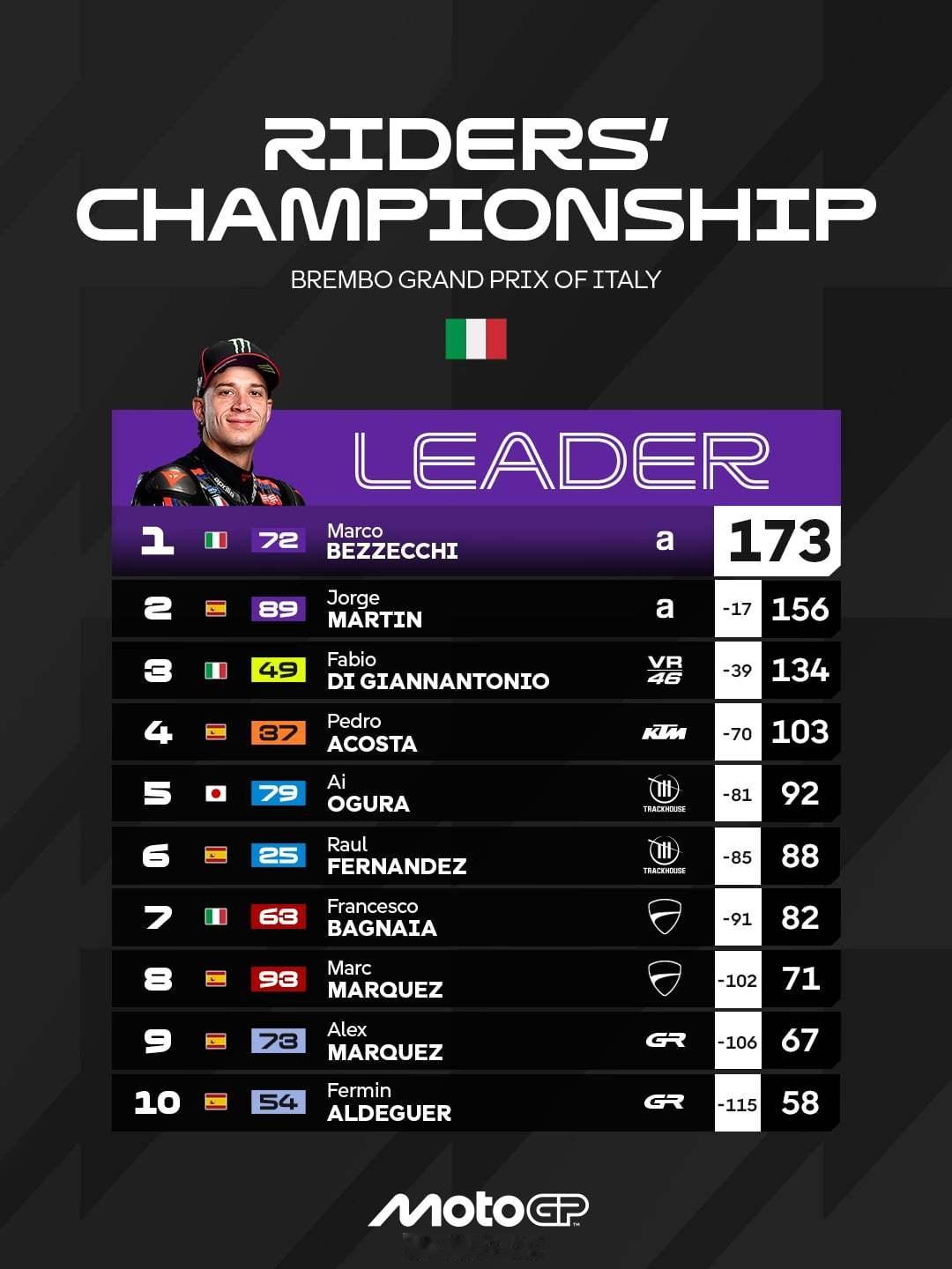 2026 MotoGP意大利站后积分榜前十motogp