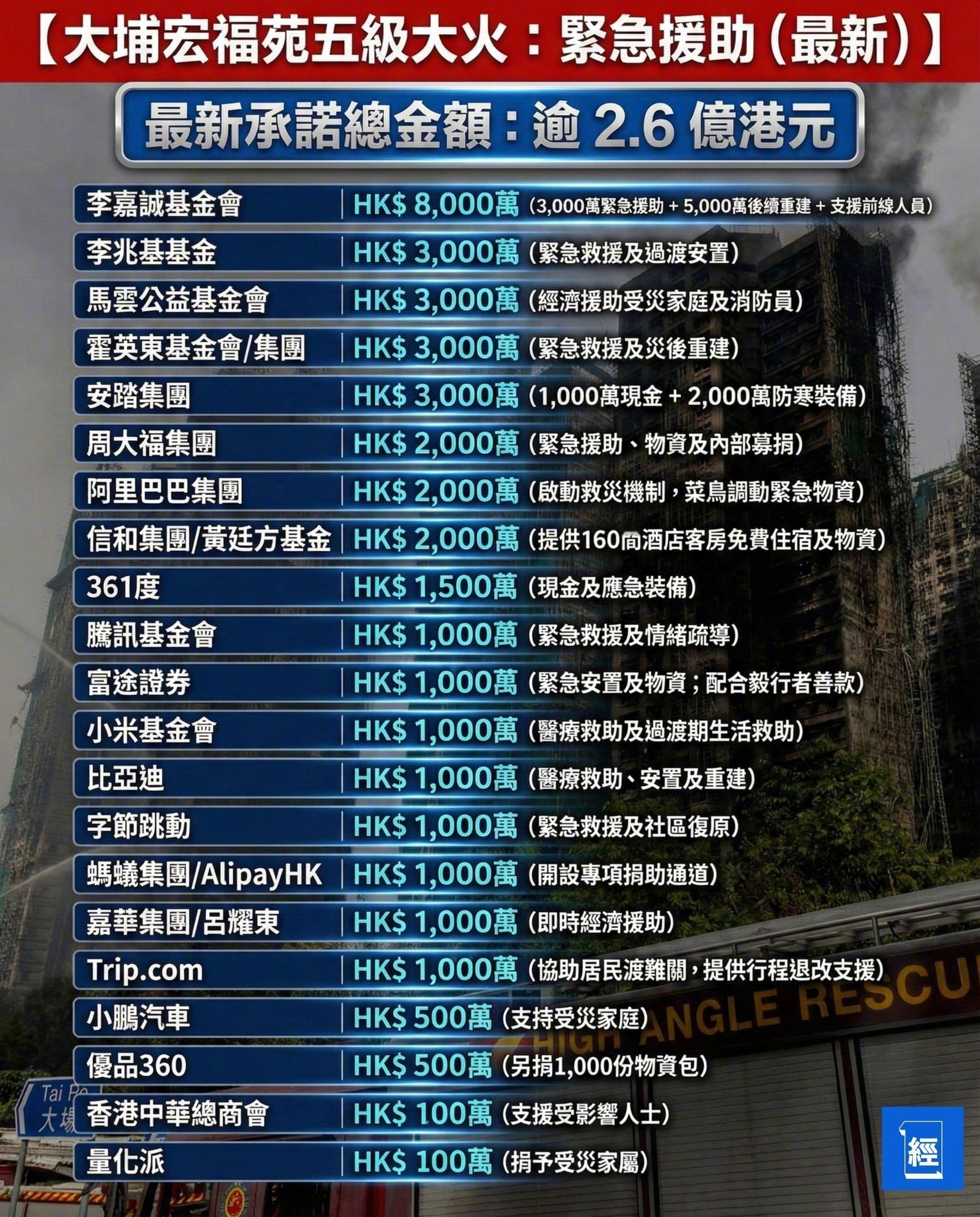 内地知名企业向港火灾受灾群众捐款 港媒报道：媒大埔宏福苑五级大火造成严重伤亡，全