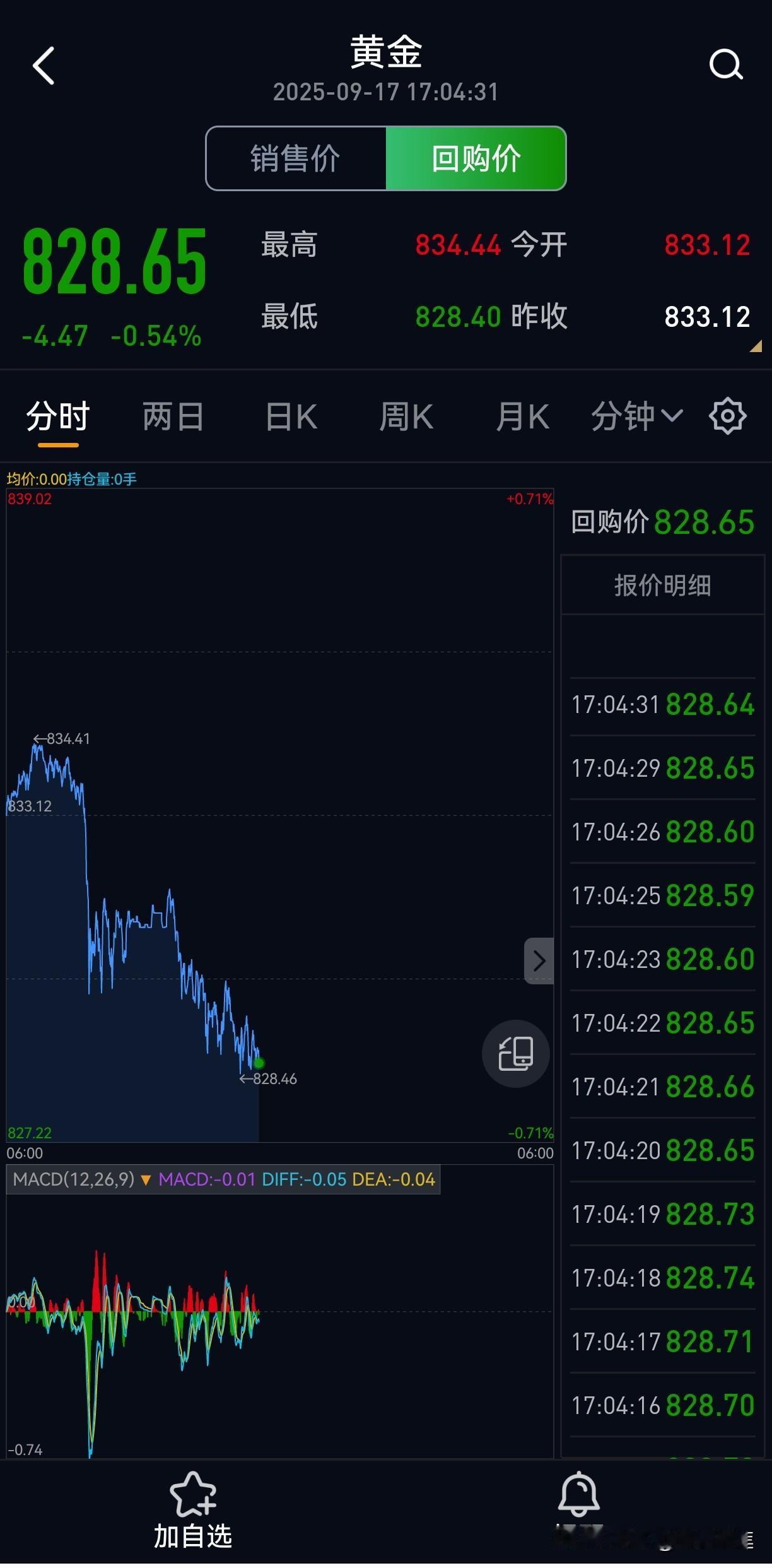 突发：今日黄金持续跳水
在美联储降息预期推动下，近期国际金价持续创出历史新高，9