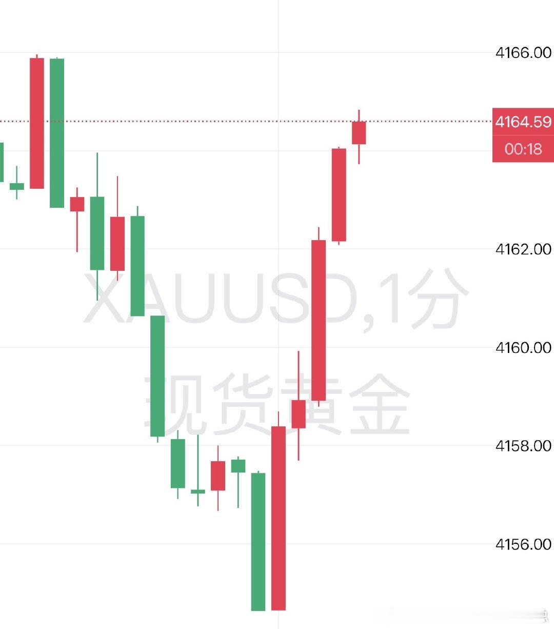 黄金现价64空 看36  防70！！黄金黄金[超话]现货黄金金价际金价重回420