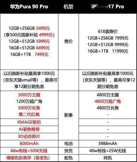 苹果华为双双降价，现在价格友好不少，大伙更偏向入手哪一款~iPhone华为同时降