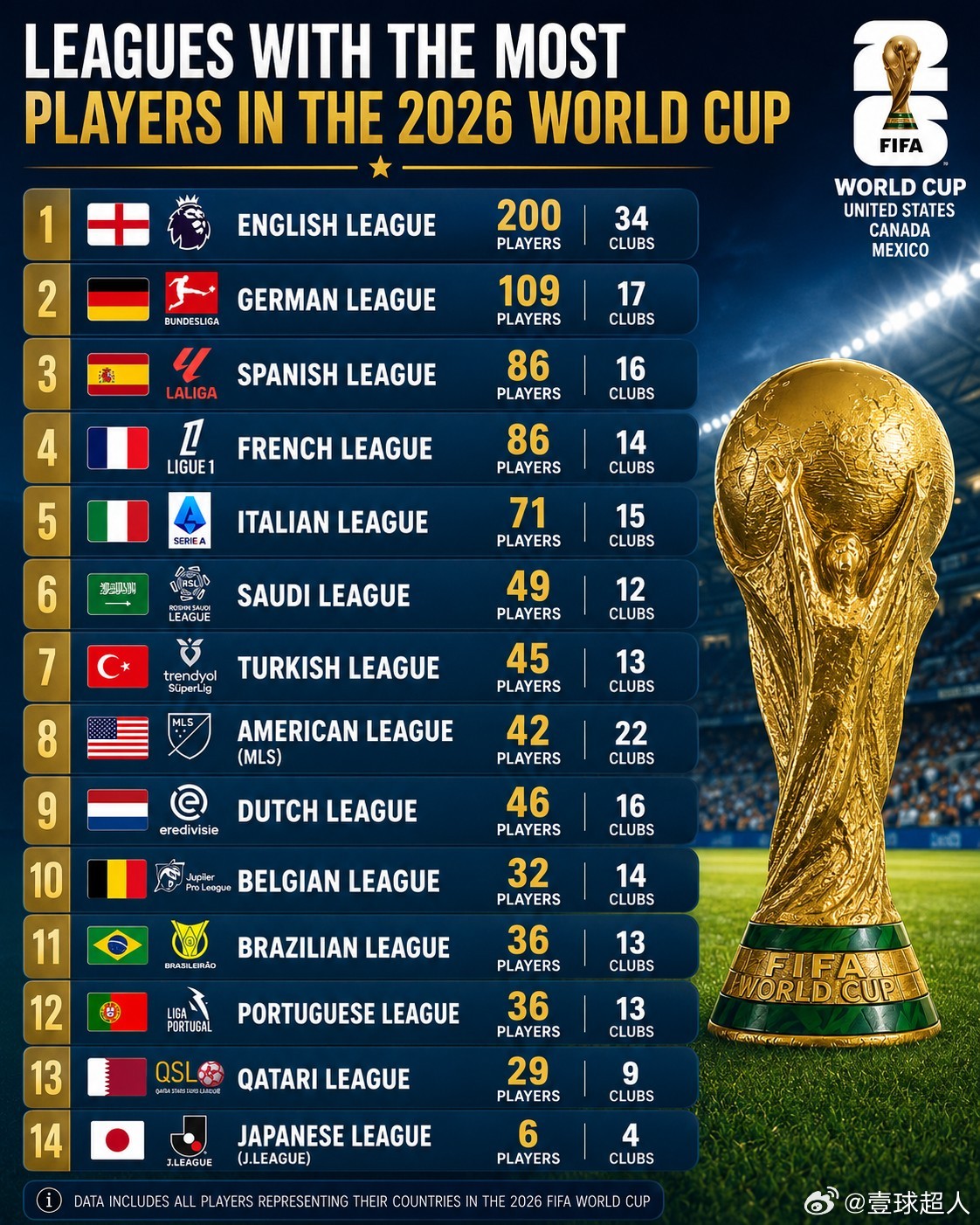 五大联赛不愧是五大联赛，以下是参加2026美加墨世界杯 球员最多的国家联赛排行。