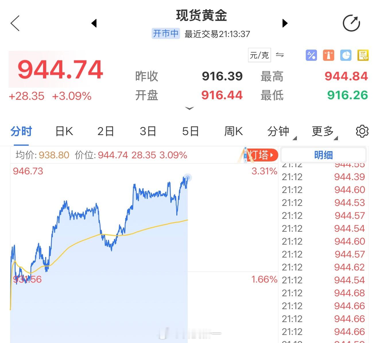 卧槽，黄金今天疯了吗金价