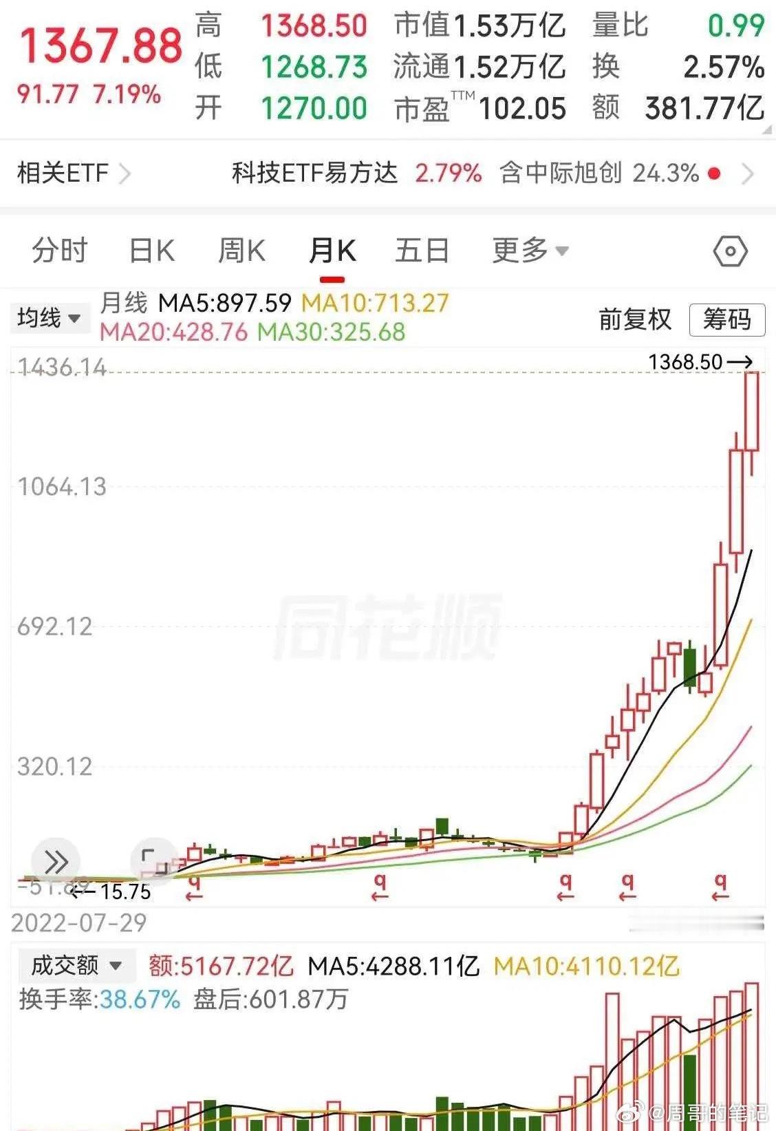 科创板块能涨这么猛，这个票是功不可没了吧！过去一年的时间里走势都在持续拉升！从1