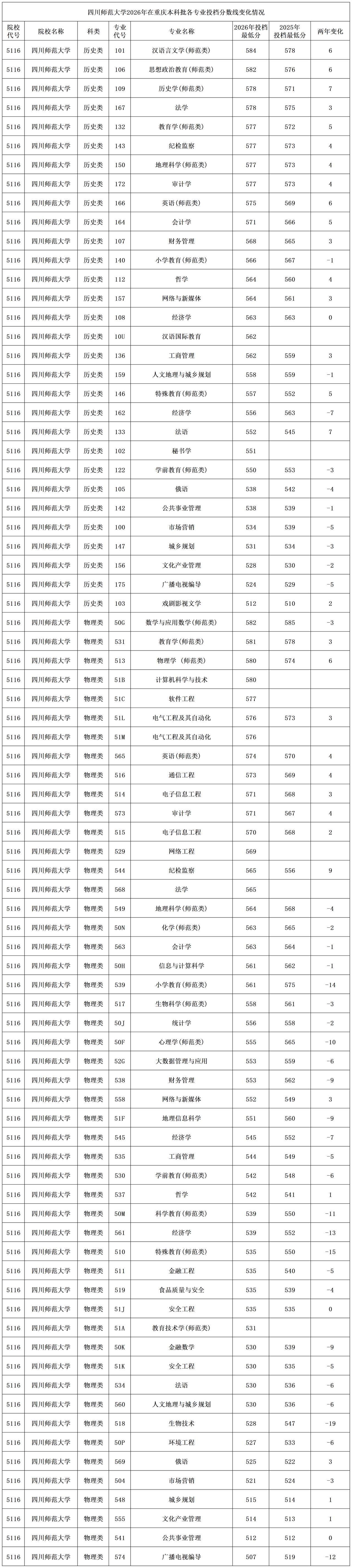 四川师范大学2026年在重庆本科批物理类部分专业降分较大，生物技术下降了19分、