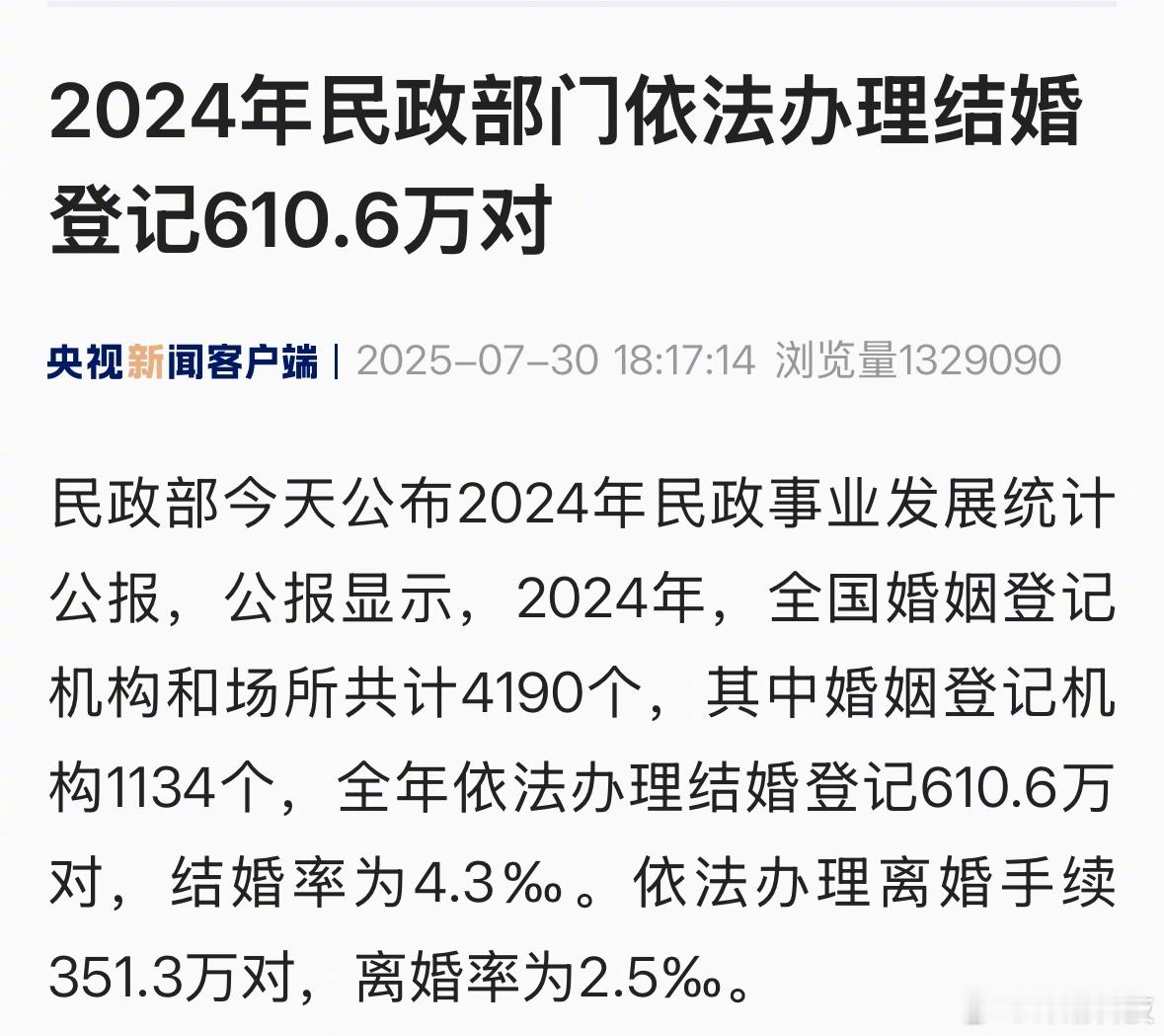 2024年，结婚登记610.6万对，离婚办理351.3万对。2024年结婚登记6