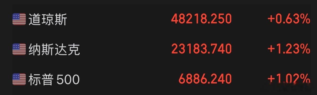 美股三大指数集体收涨，标普500指数涨1.02%，道指涨0.63%，纳指涨1.2