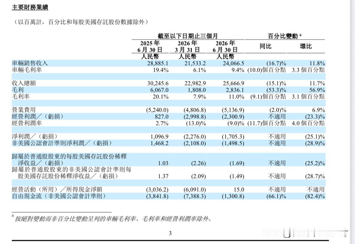 理想汽车中报公布。

二季度交付了98330辆新车，营收257亿元，基本符合预期