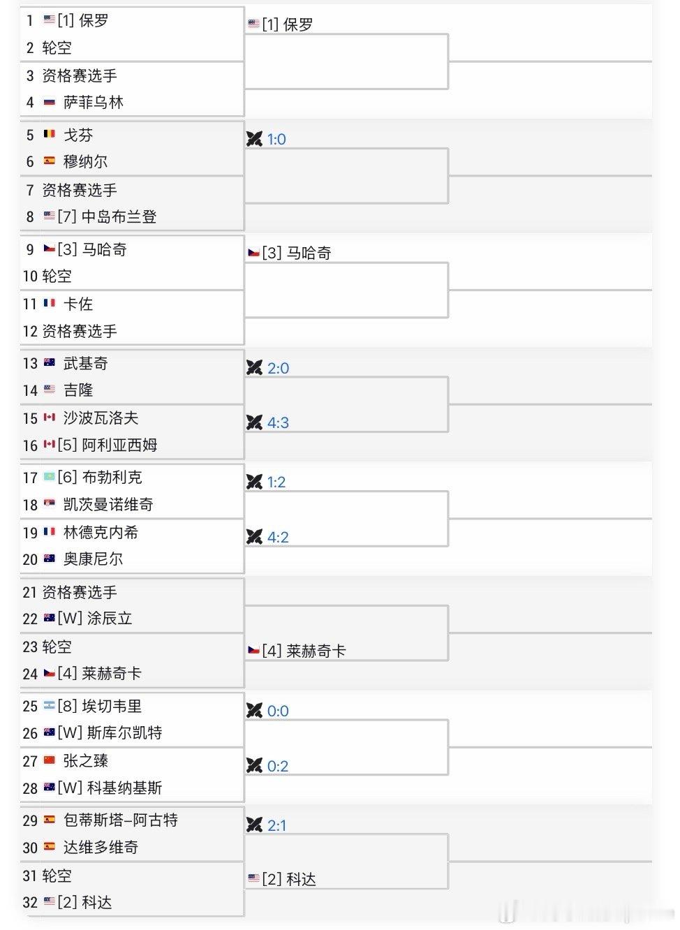 🇦🇺阿德莱德站签表：ATP250：🇨🇳张之臻vs🇦🇺科基纳基斯 （交