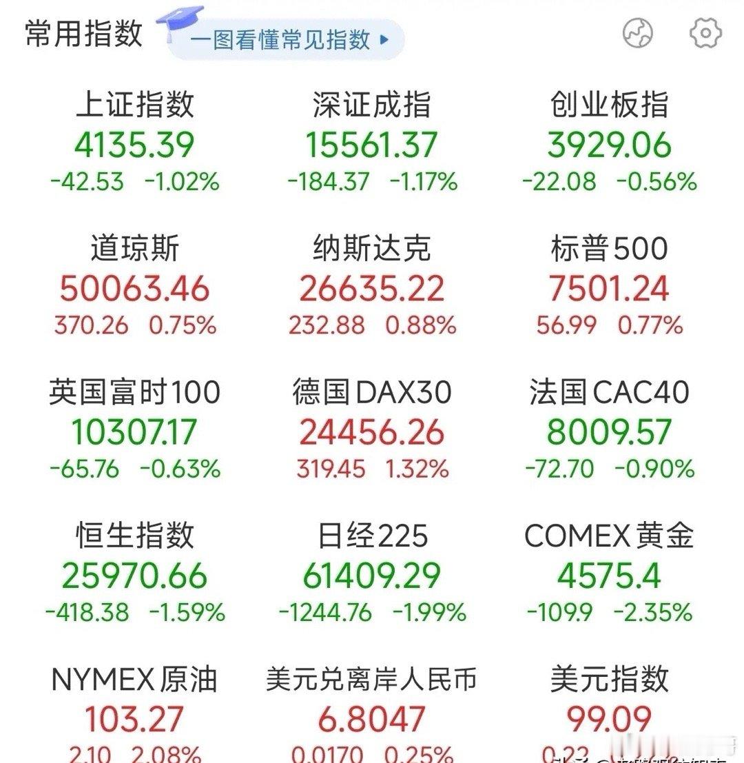 韩国股市开始大幅调整了，日债飙到4%，黄金白银大幅下挫，A股也跟着吃面沪指-1.