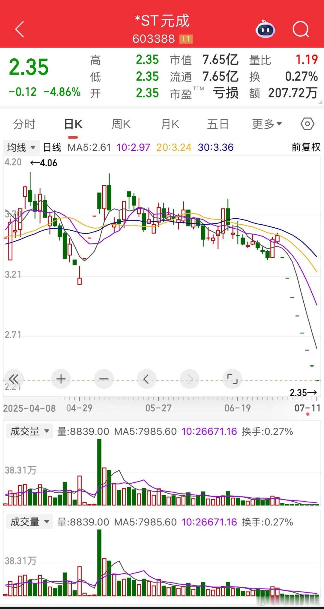 ST元成走势已经跌破位了！连续8天走出了一字板跌停，高度已经腰斩一半。 严重亏损