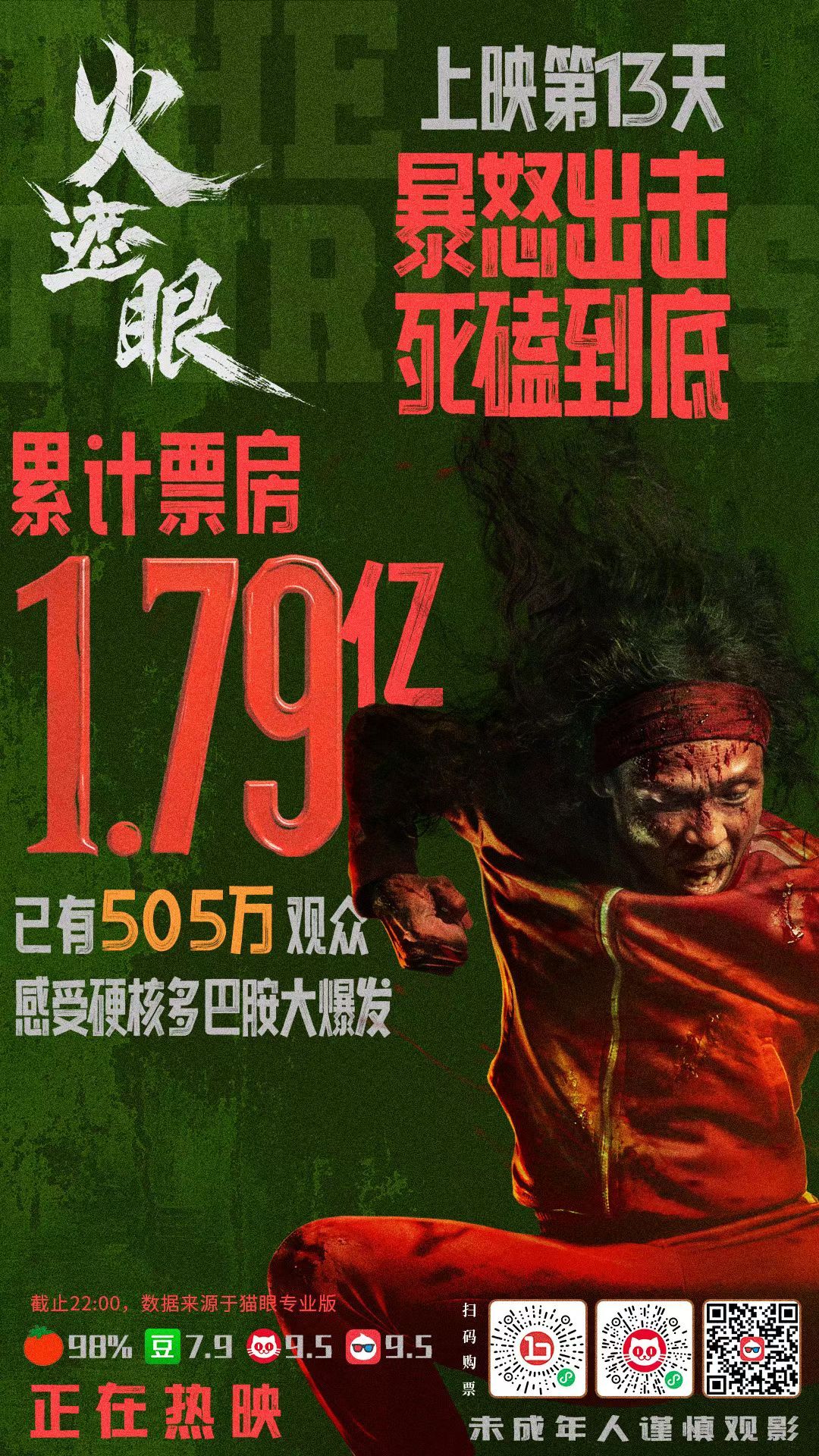 电影火遮眼 上映13天累计票房突破1.79亿，观影人次超505万。 