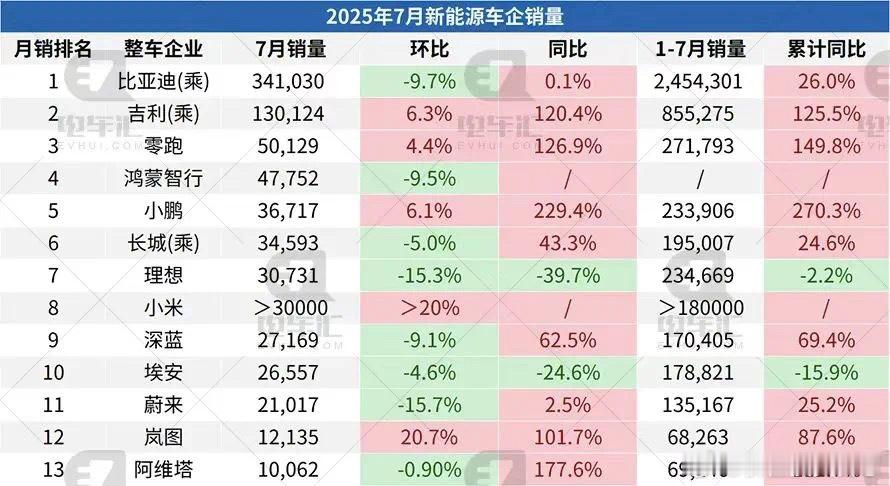 价值投资日志[超话] 主要车企都公布了7月份销量数据，除了小米、小鹏等几家环比上
