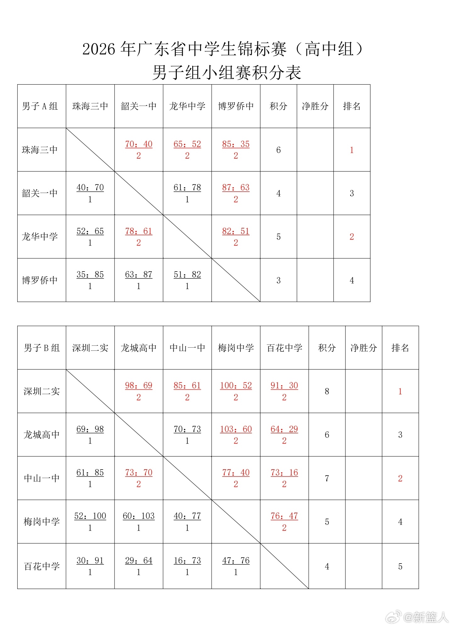 2026年广东省中学生篮球锦标赛 高中男子组：8个小组，36支球队，E组有两支队
