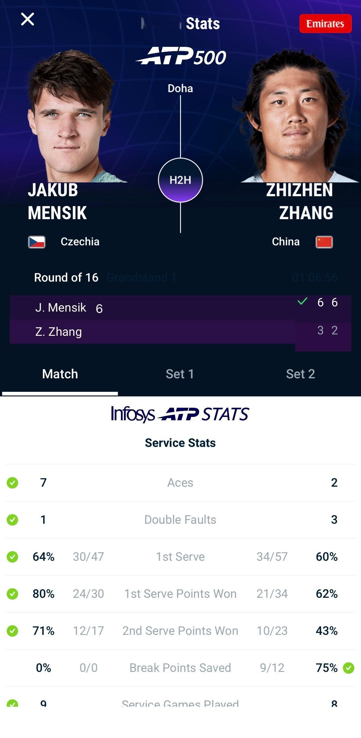 张之臻36 26门希克，无缘多哈八强，这段时间连续参赛，确实很辛苦。多哈四分之一