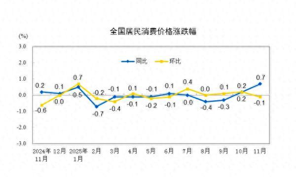 11 月物价数据亮点纷呈！CPI 同比上涨 0.7% 创 2024 年 3 月以