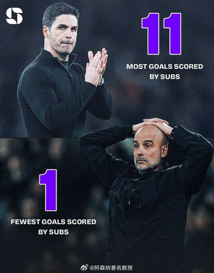 强悍的阵容深度，在英超多线作战确实太有优势了！据数据统计，本赛季英超阿森纳替补球