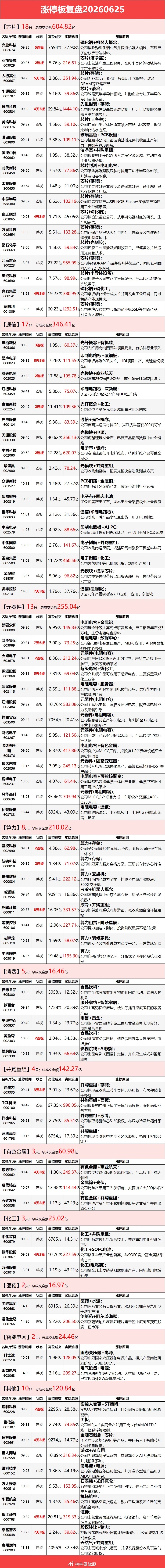 6.25 A 股涨停复盘：科技多线发力，存储芯片领涨，电容、封测、光通信、PCB