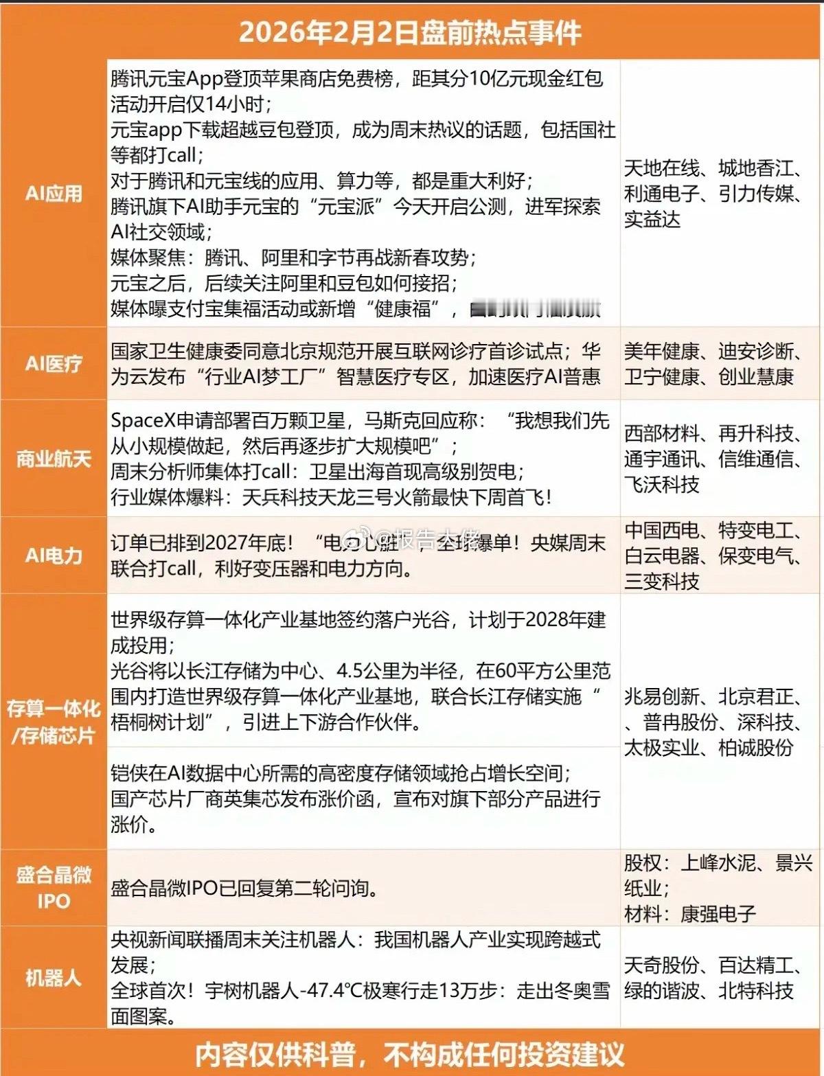 周一  财经热点事件 前瞻1.存储芯片，存算一体化2.人工智能AI应用，AI医疗