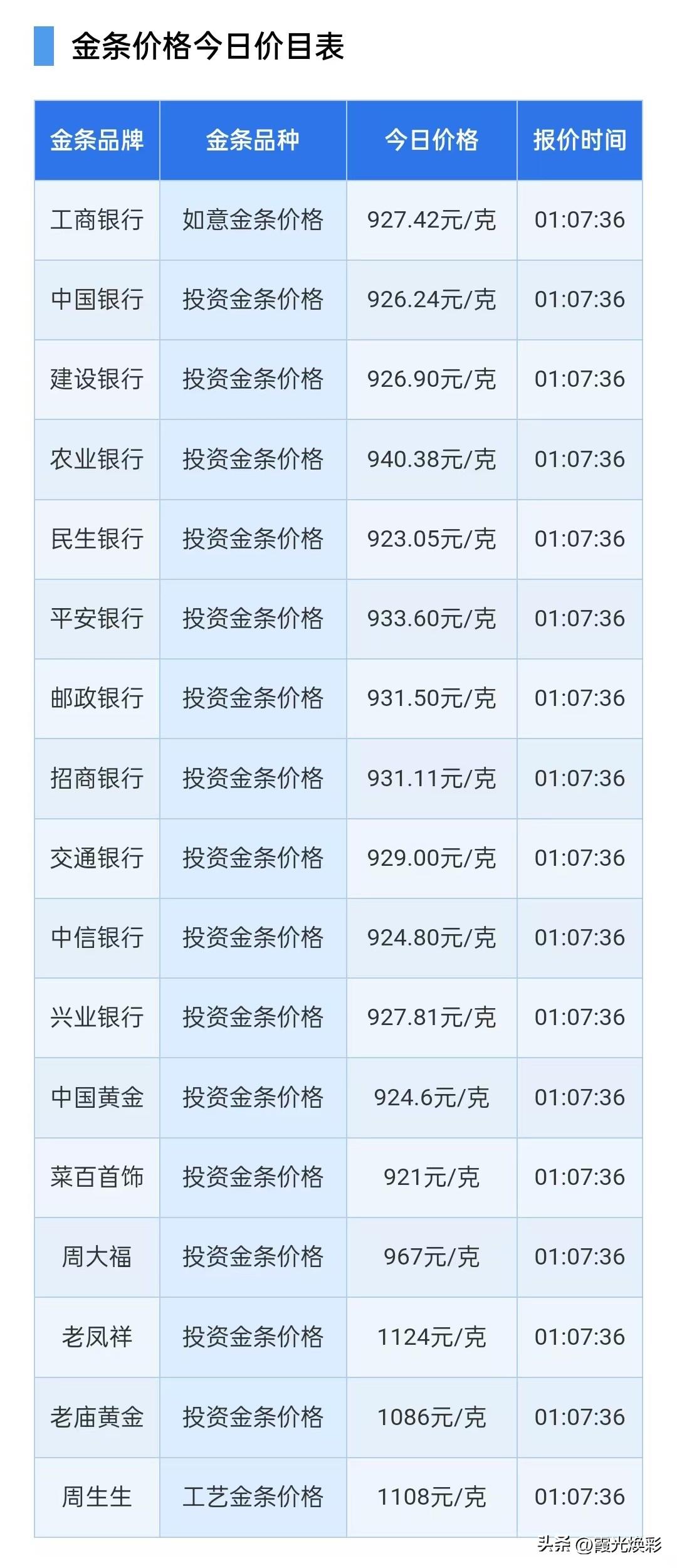 金价查询！黄金技术面分析！各银行金条报价多少？

2026年7月6日，星期一，农