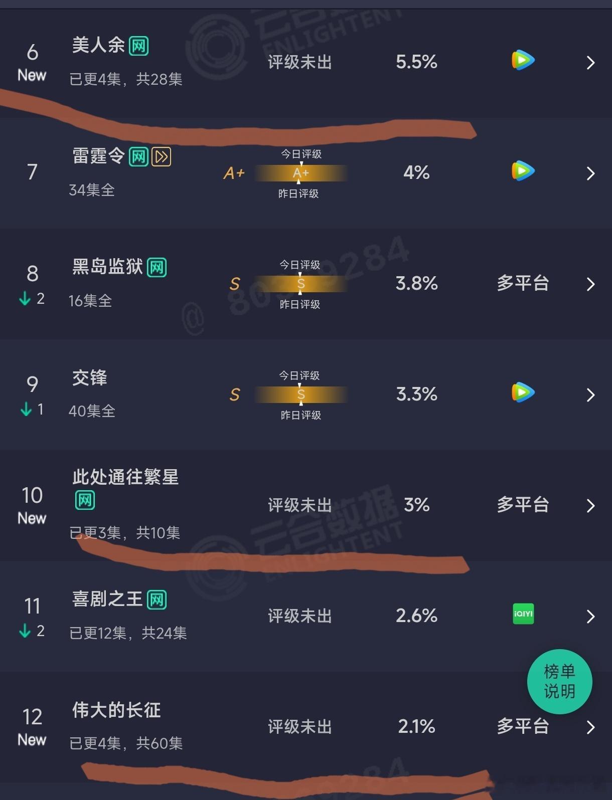 昨天开播的三部剧云合排名美人余5.5%此处通往繁星3%伟大的长征2.1% ​​​