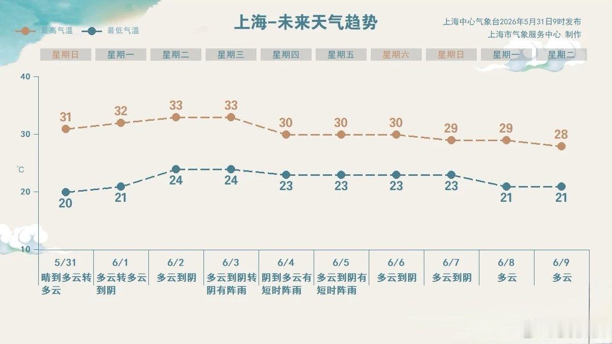 本周或迎“假黄梅”本周上海的天气，会越来越像黄梅天——不是真黄梅，是老上海人口里