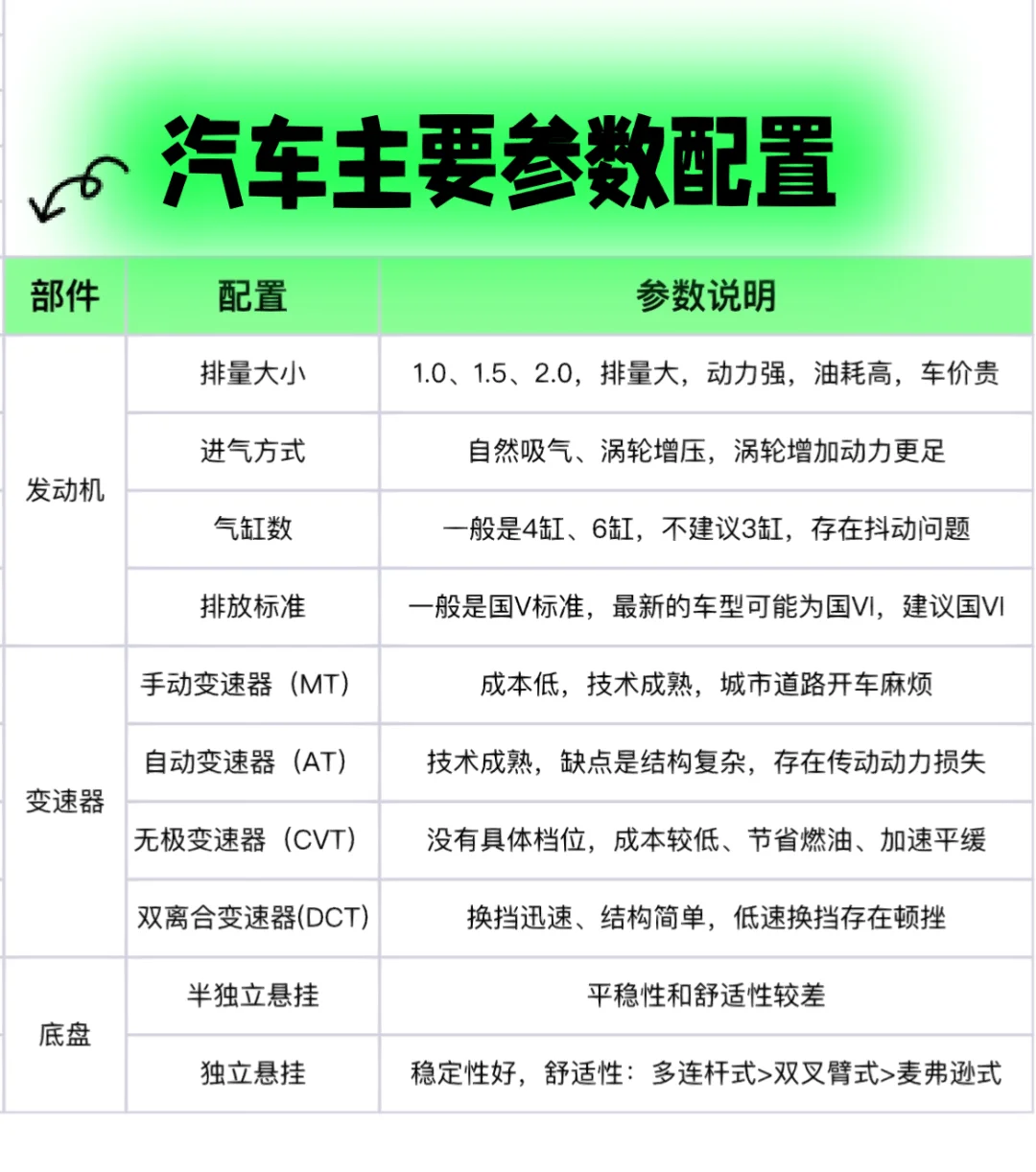 一分钟看懂汽车参数配置｜购车选什么配置